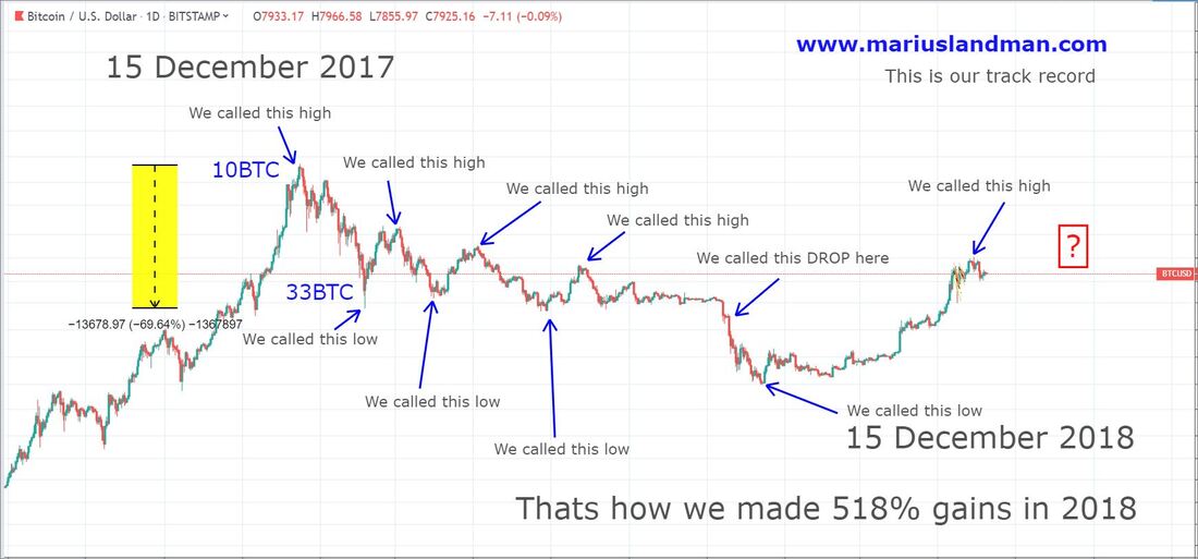 Bitcoin prediction due to